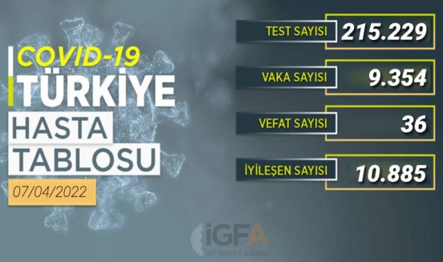 Yeni vaka sayısı 10 binin altında