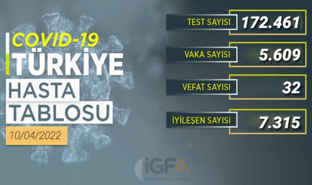 Yeni vakaların sayısı her geçen gün düşüyor
