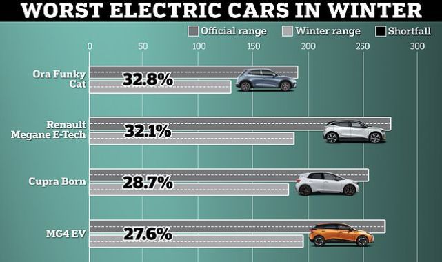 Cold weather can cut an electric car's range by a THIRD, says study